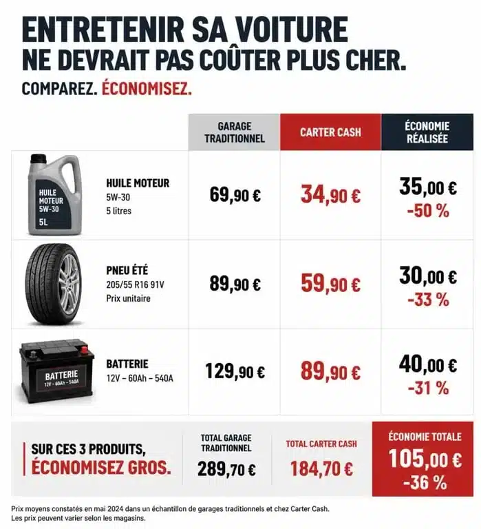 Infographie comparative des prix des pièces auto : économies réalisées chez Carter Cash par rapport aux garages classiques