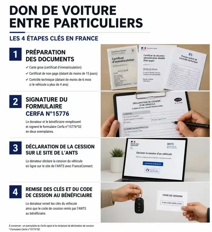 Infographie des étapes administratives pour le don de voiture entre particuliers en France