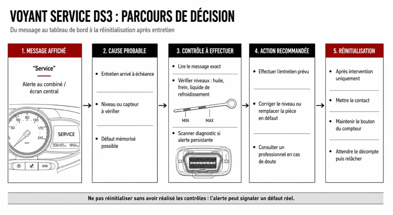 Voyant service DS3 : infographie du parcours message, contrôle et réinitialisation sur Citroën DS3