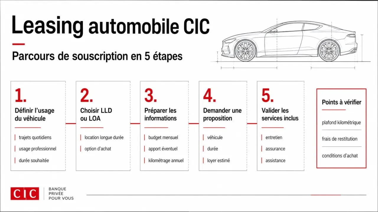 CIC leasing voiture : étapes pour demander une simulation et préparer son dossier