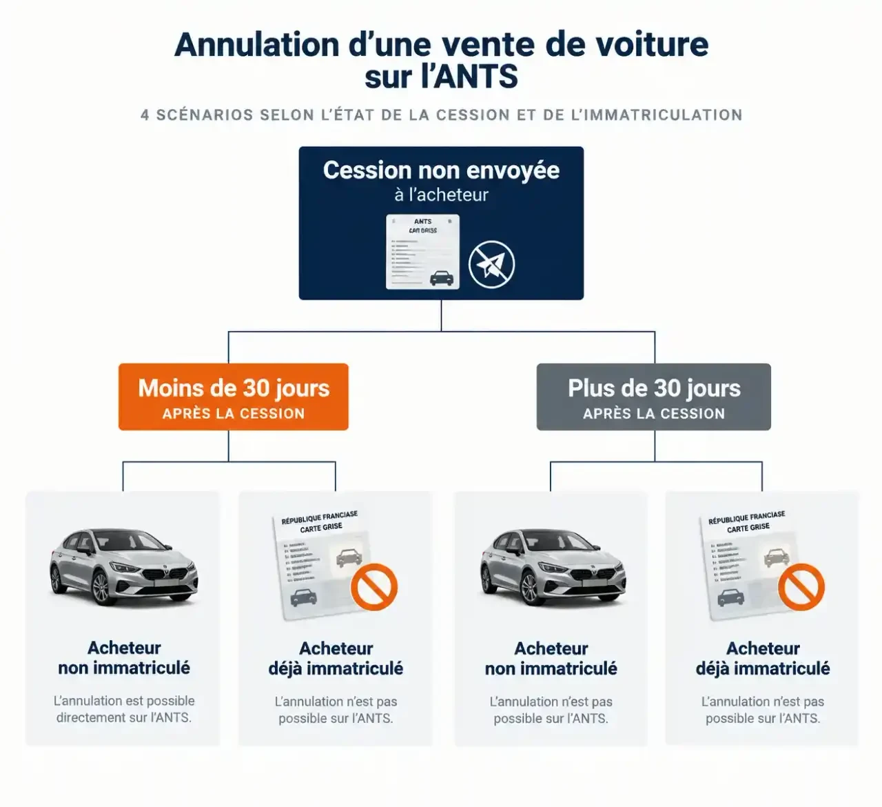 Schéma des cas pour annuler une vente de voiture sur l'ANTS selon l'avancement de la cession et le délai de 30 jours