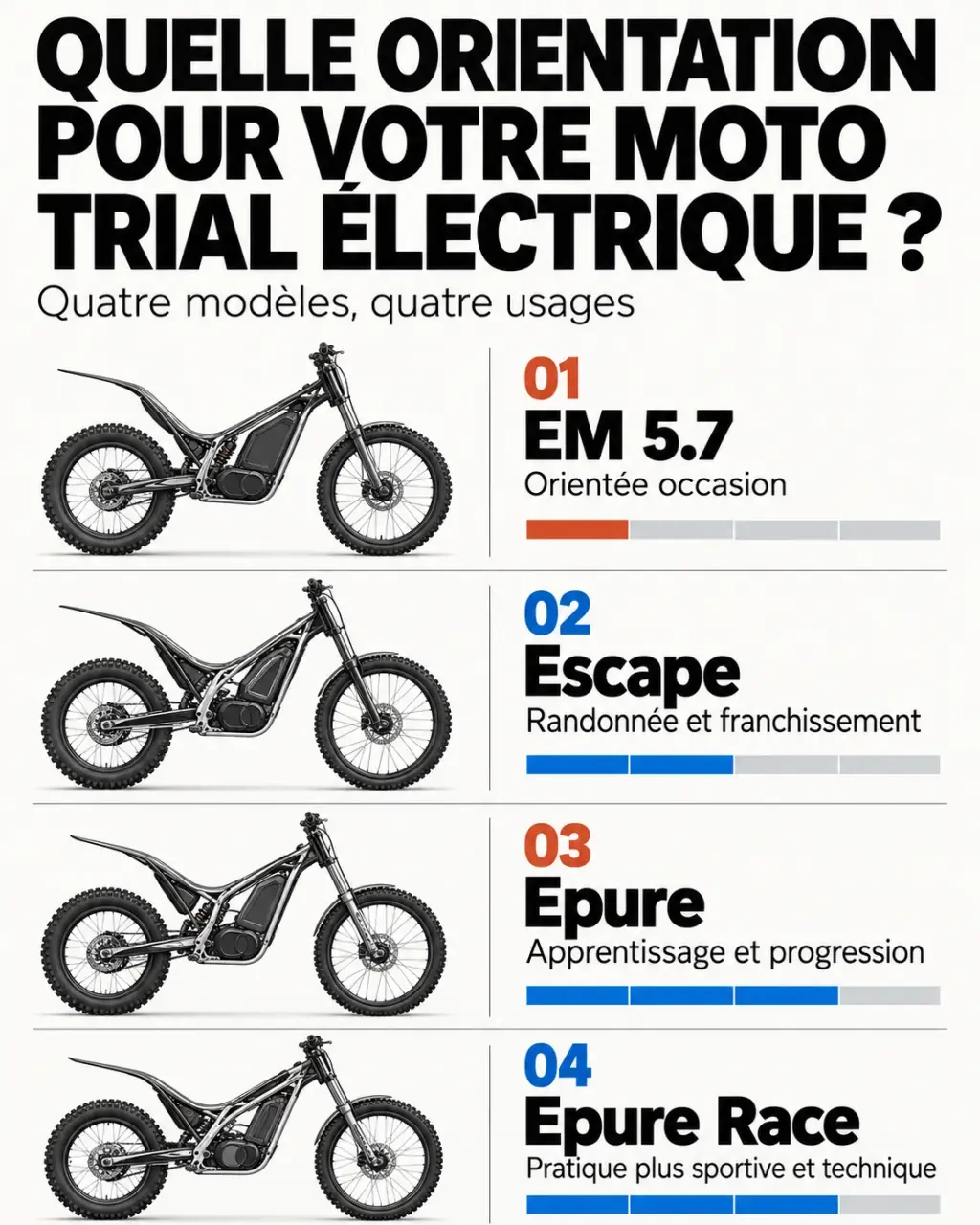 Infographie des modèles de moto trial électrique EM 5.7, Escape, Epure et Epure Race selon leur usage